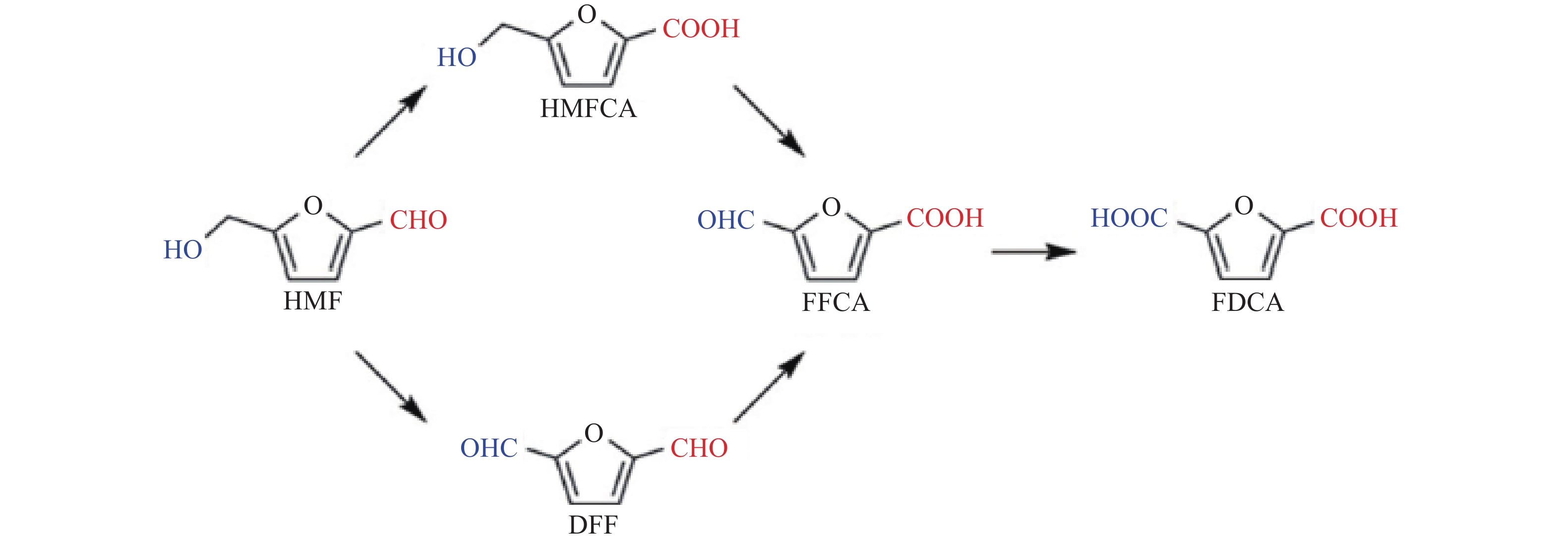 Recent advances in alternative oxidation reactions for water