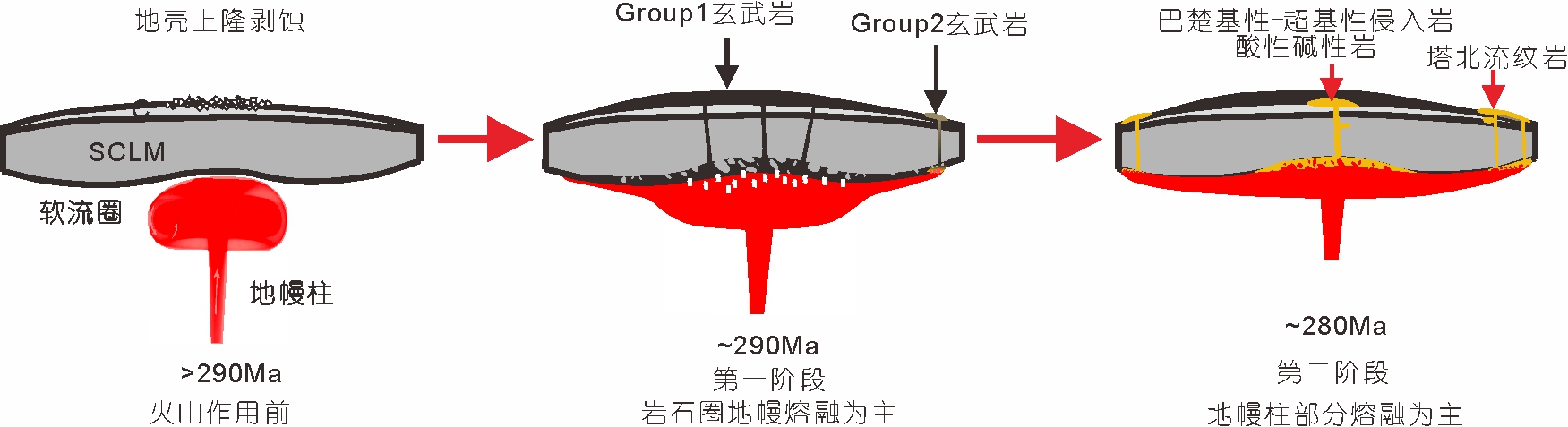 塔里木早二叠世大火成岩省的成因模式