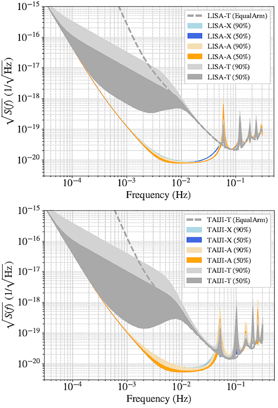 Space gravitational wave detection: Progress and outlook