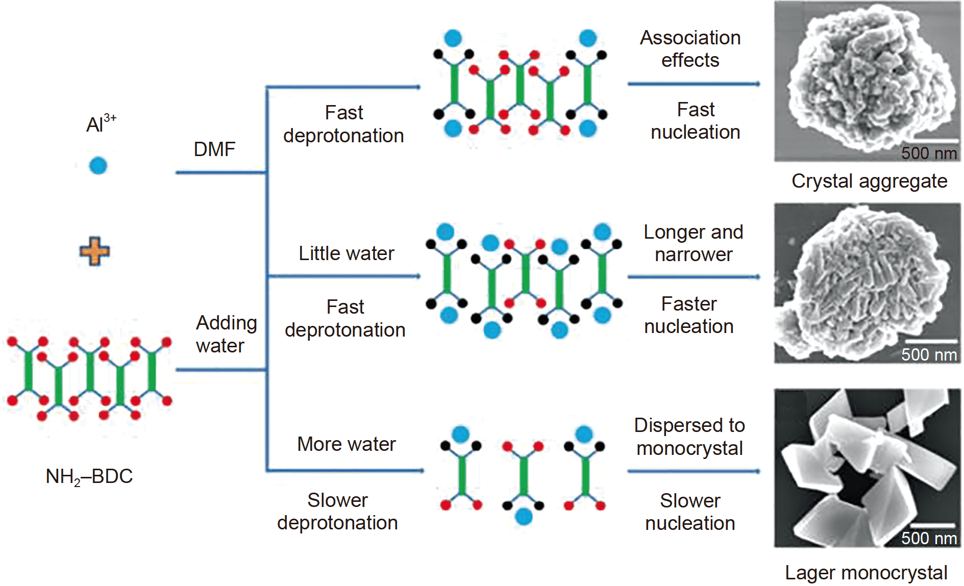 Water-based routes for synthesis of metal-organic frameworks