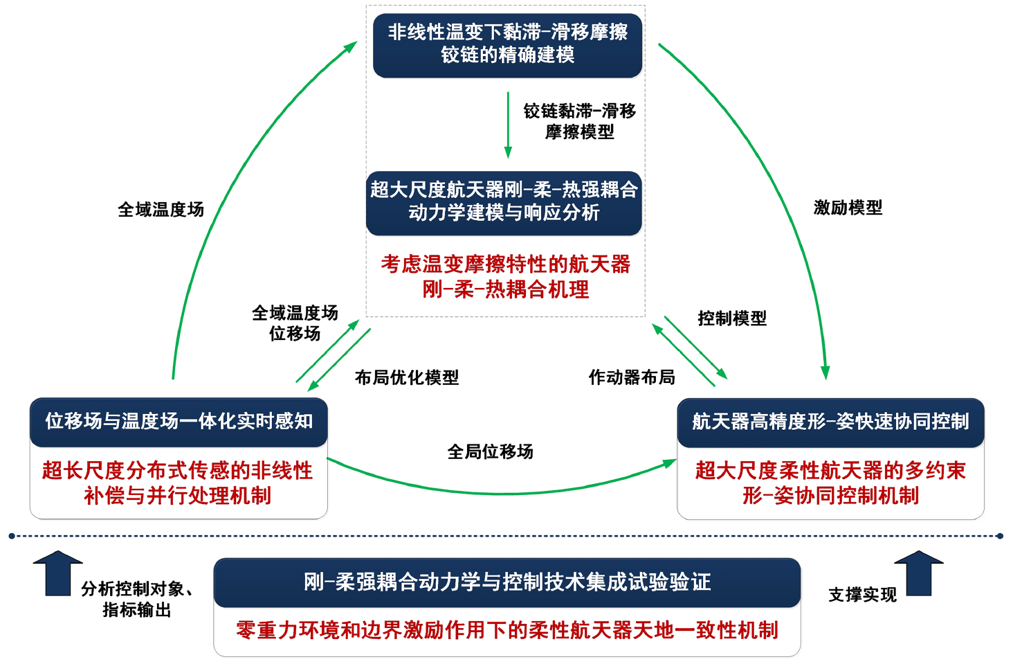 函数解析学 Research progress on dynamics modeling and high-precision